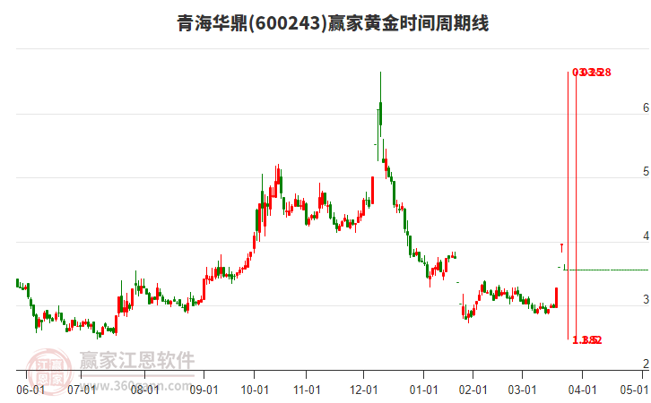 600243青海華鼎黃金時間周期線工具 600243青海華鼎黃金時間周期線工具