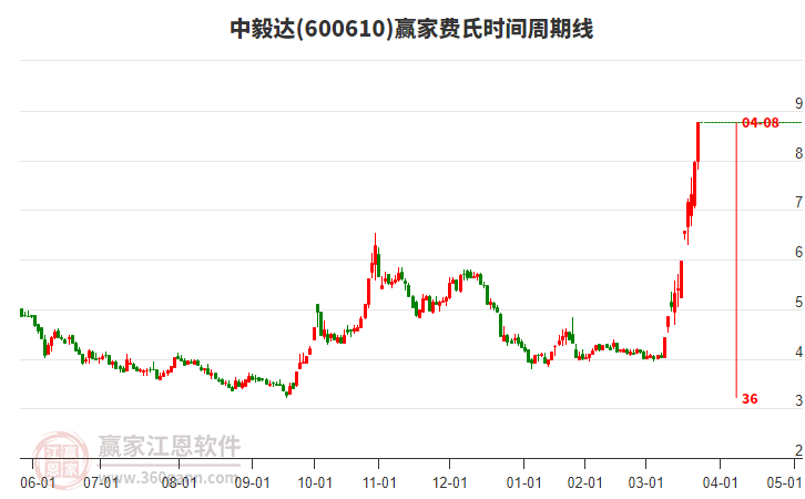 600610中毅達(dá)費(fèi)氏時(shí)間周期線工具