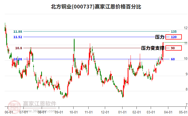 000737北方銅業(yè)江恩價格百分比工具