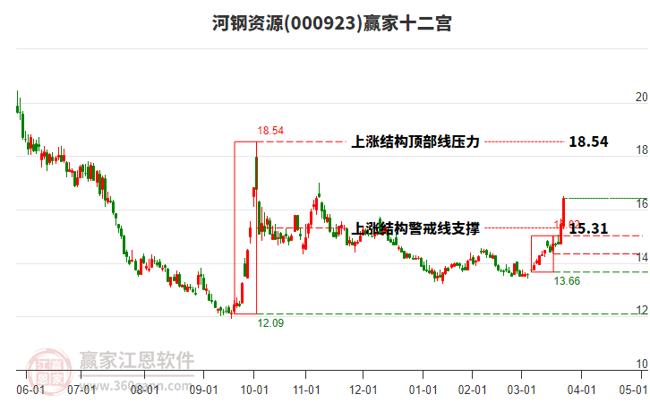 000923河鋼資源贏家十二宮工具