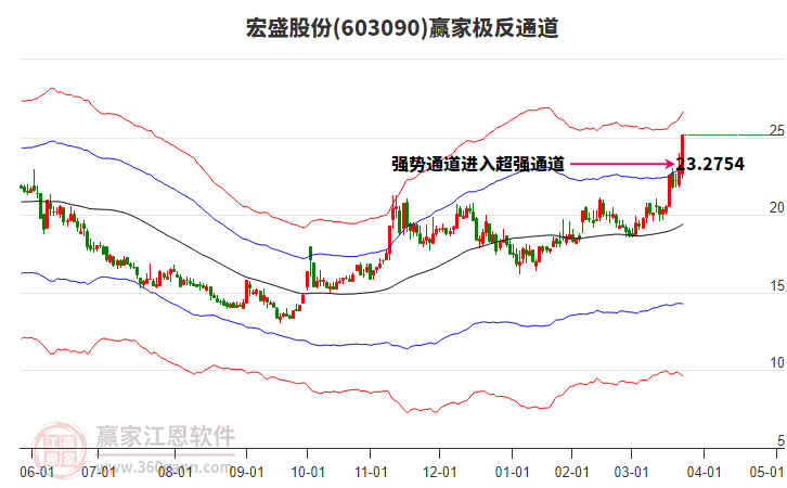 603090宏盛股份贏家極反通道工具