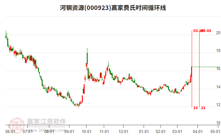 000923河鋼資源費氏時間循環(huán)線工具