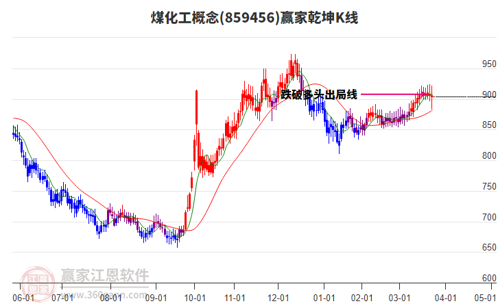 859456煤化工贏家乾坤K線工具