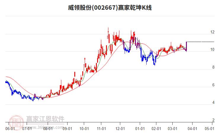 002667威領(lǐng)股份贏家乾坤K線工具 002667威領(lǐng)股份贏家乾坤K線工具