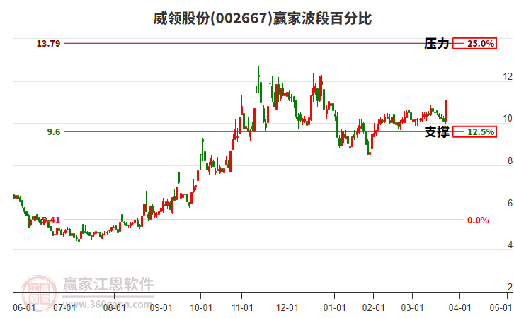 002667威領(lǐng)股份波段百分比工具 002667威領(lǐng)股份波段百分比工具