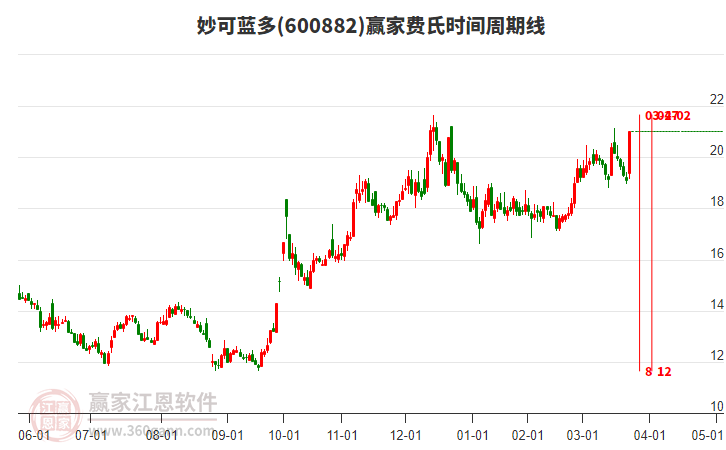 600882妙可藍多費氏時間周期線工具