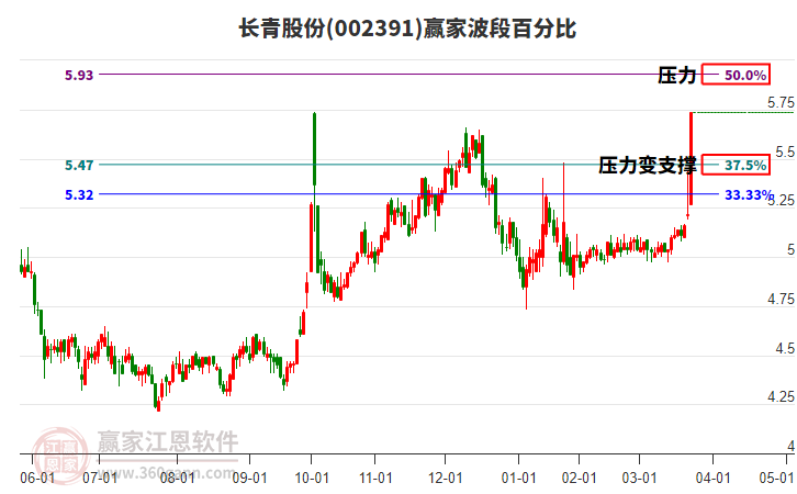 002391長(zhǎng)青股份波段百分比工具