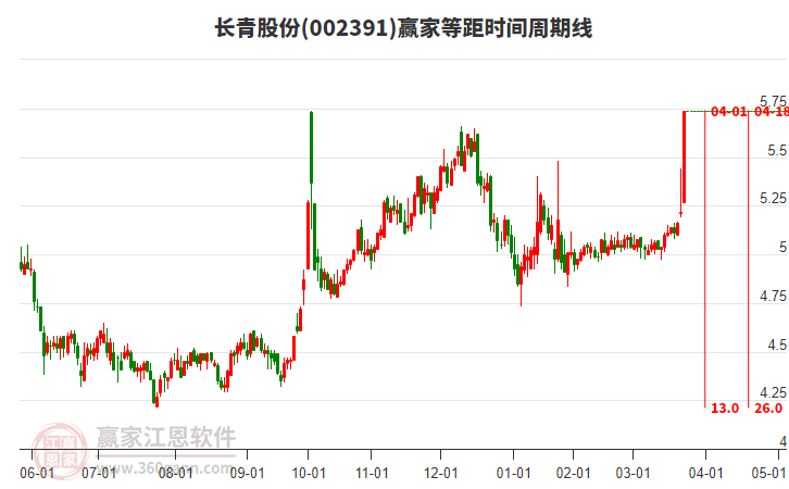 002391長(zhǎng)青股份等距時(shí)間周期線工具