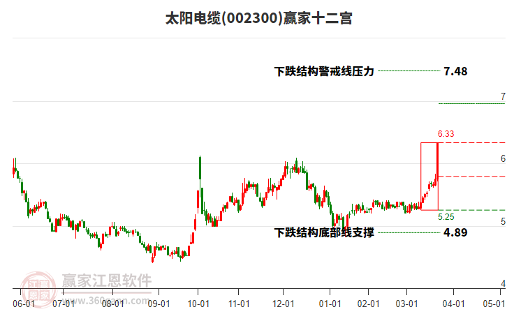002300太陽電纜贏家十二宮工具