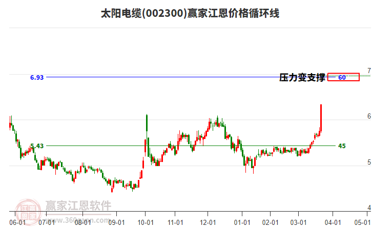 002300太陽電纜江恩價格循環(huán)線工具