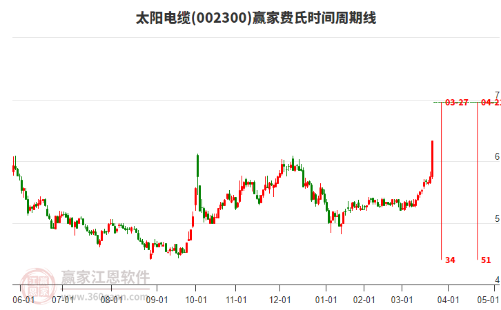 002300太陽電纜費氏時間周期線工具