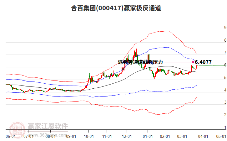 000417合百集團贏家極反通道工具