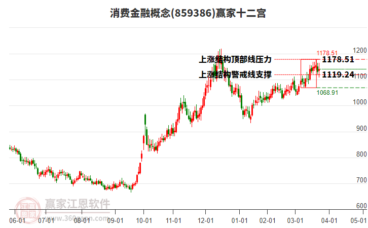 859386消費金融贏家十二宮工具