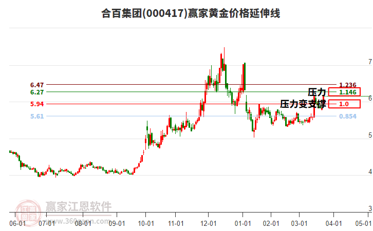 000417合百集團黃金價格延伸線工具