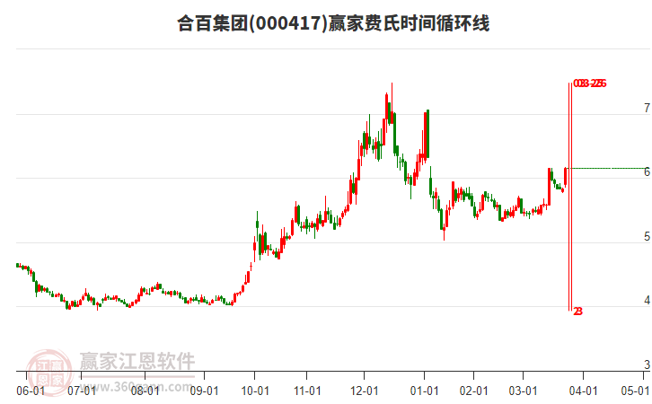 000417合百集團費氏時間循環(huán)線工具