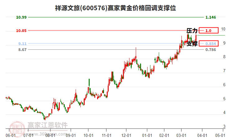 600576祥源文旅黃金價格回調(diào)支撐位工具