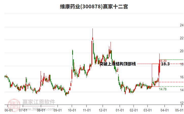300878維康藥業(yè)贏家十二宮工具