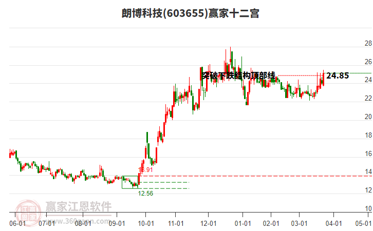 603655朗博科技贏家十二宮工具