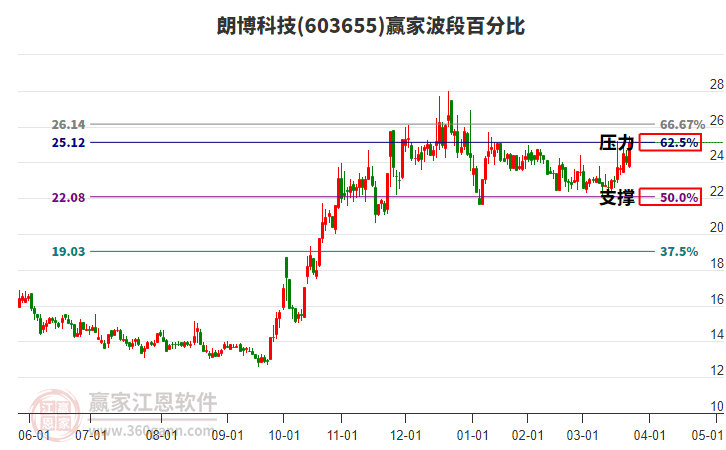 603655朗博科技波段百分比工具