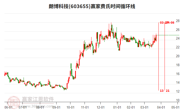 603655朗博科技費氏時間循環(huán)線工具