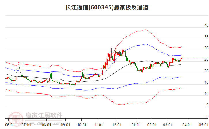 600345長江通信贏家極反通道工具