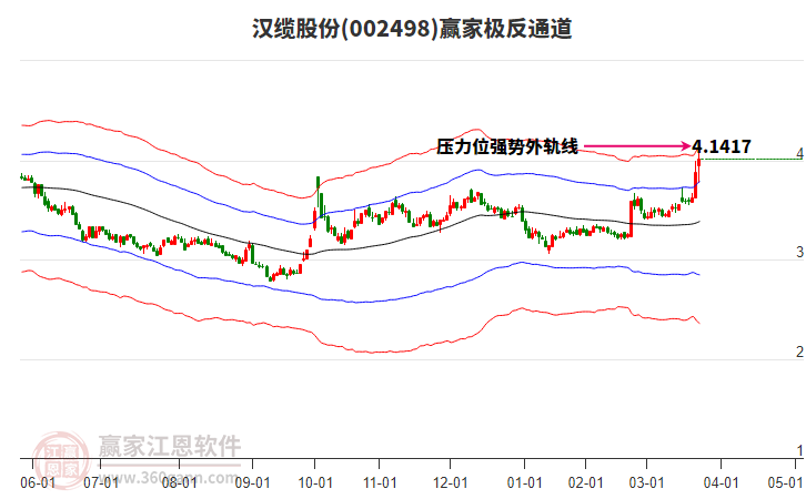 002498漢纜股份贏家極反通道工具 002498漢纜股份贏家極反通道工具