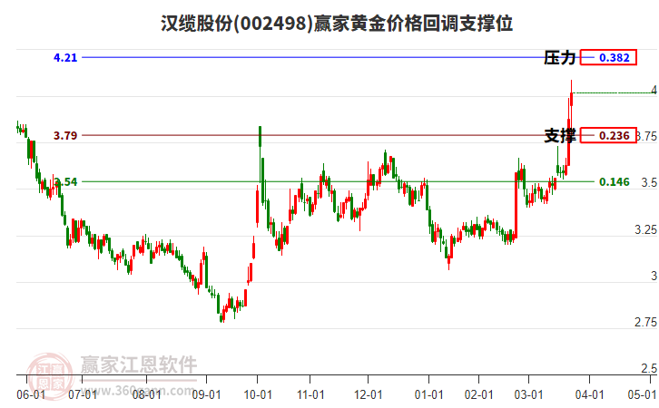 002498漢纜股份黃金價格回調(diào)支撐位工具 002498漢纜股份黃金價格回調(diào)支撐位工具