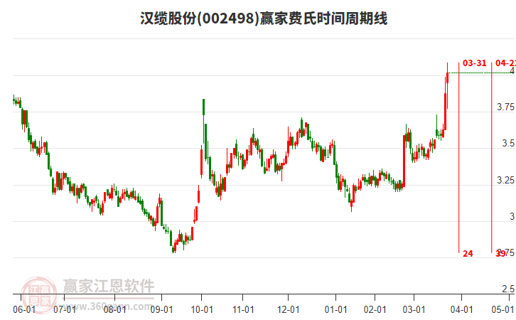 002498漢纜股份費氏時間周期線工具 002498漢纜股份費氏時間周期線工具