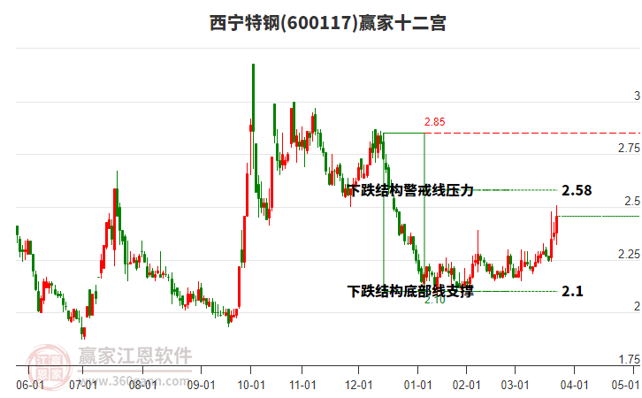 600117西寧特鋼贏家十二宮工具
