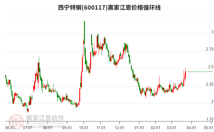 600117西寧特鋼江恩價(jià)格循環(huán)線工具
