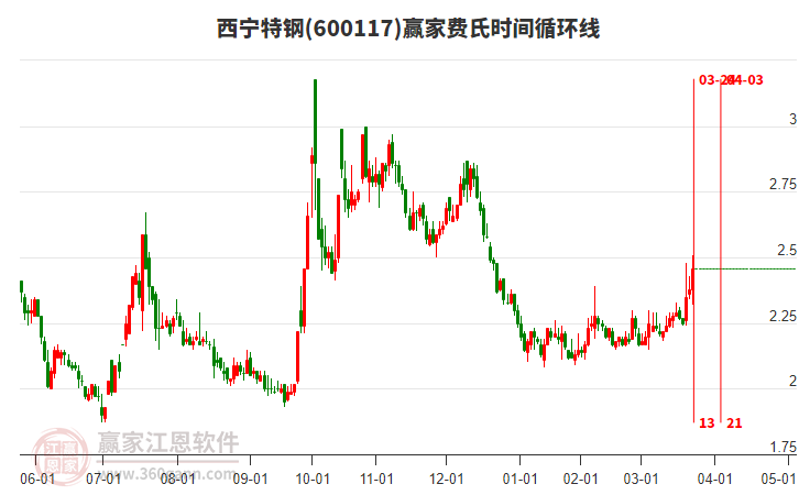 600117西寧特鋼費(fèi)氏時(shí)間循環(huán)線工具