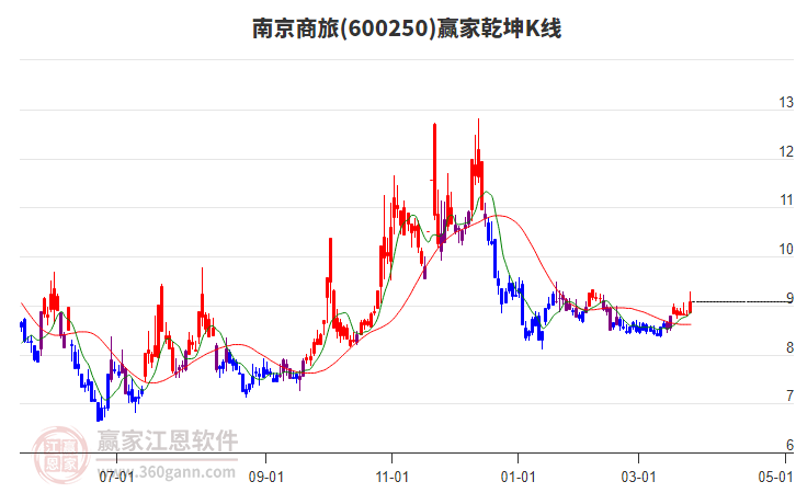 600250南京商旅贏家乾坤K線工具 600250南京商旅贏家乾坤K線工具