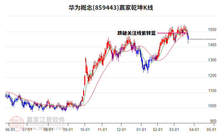 859443華為贏家乾坤K線工具 859443華為贏家乾坤K線工具