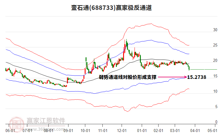 688733壹石通贏家極反通道工具 688733壹石通贏家極反通道工具