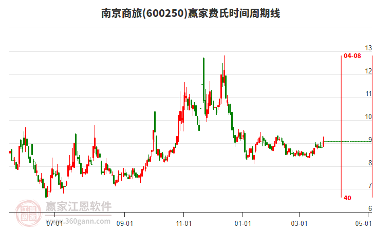 600250南京商旅費(fèi)氏時(shí)間周期線工具 600250南京商旅費(fèi)氏時(shí)間周期線工具