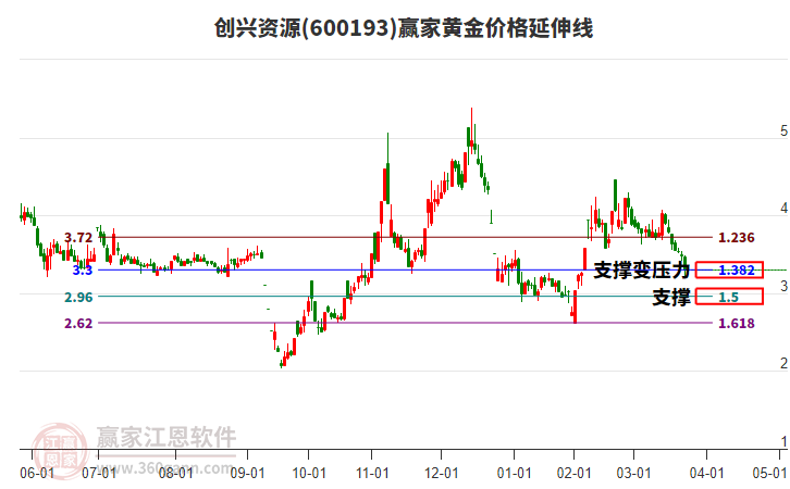 600193創(chuàng)興資源黃金價(jià)格延伸線工具