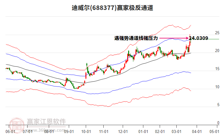688377迪威爾贏家極反通道工具 688377迪威爾贏家極反通道工具