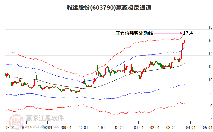 603790雅運(yùn)股份贏家極反通道工具