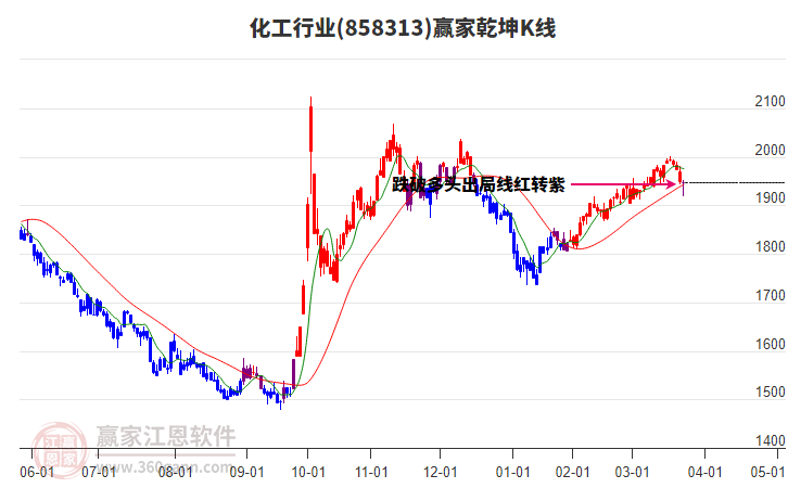 858313化工贏家乾坤K線工具