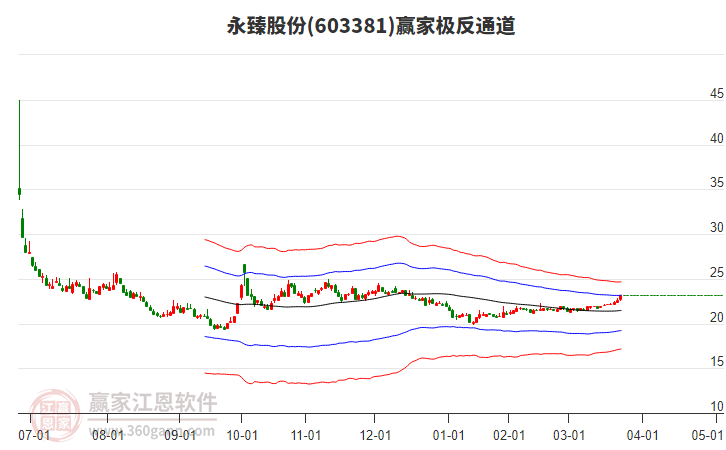 603381永臻股份贏家極反通道工具