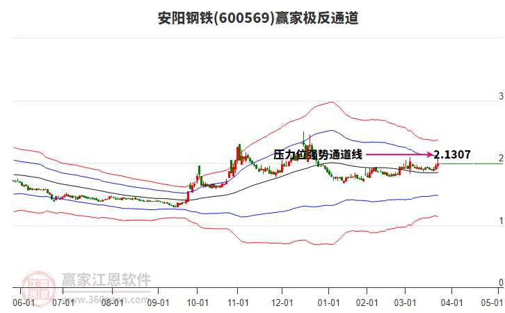 600569安陽鋼鐵贏家極反通道工具 600569安陽鋼鐵贏家極反通道工具