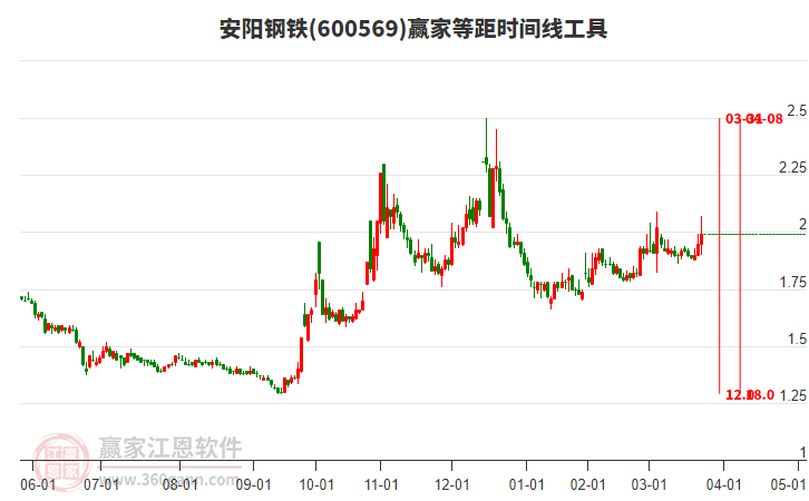 600569安陽鋼鐵等距時間周期線工具 600569安陽鋼鐵等距時間周期線工具