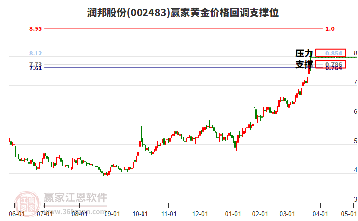 002483潤(rùn)邦股份黃金價(jià)格回調(diào)支撐位工具