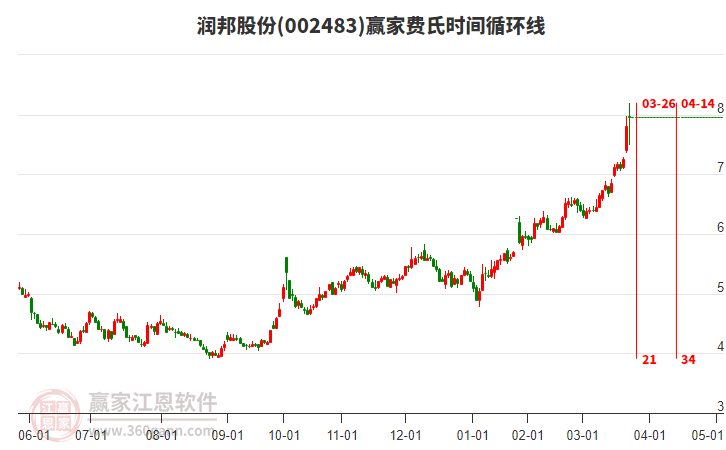 002483潤(rùn)邦股份費(fèi)氏時(shí)間循環(huán)線工具