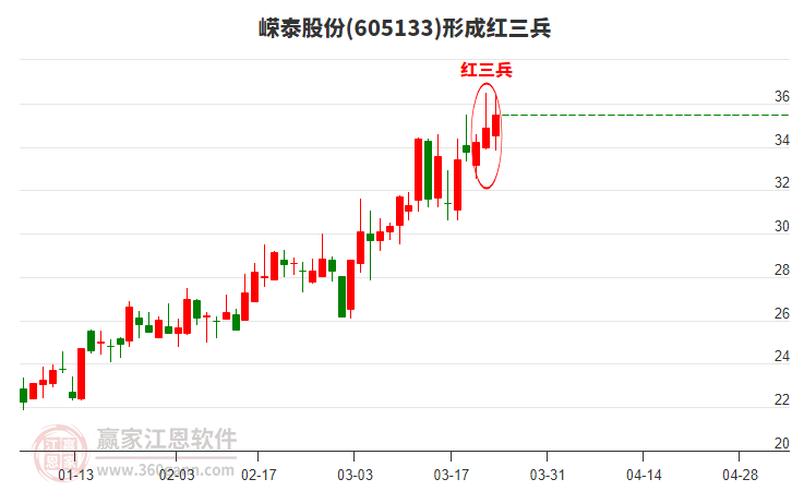 嶸泰股份形成頂部紅三兵形態(tài) 嶸泰股份形成頂部紅三兵形態(tài)