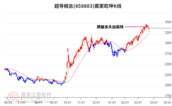 858883超導(dǎo)贏家乾坤K線工具