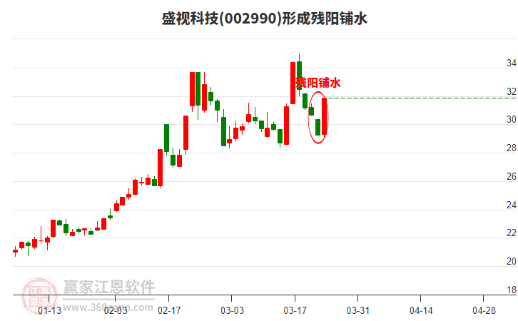 盛視科技(002990)形成殘陽鋪水形態(tài)