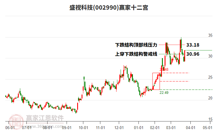 002990盛視科技贏家十二宮工具