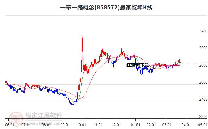 858572一帶一路贏家乾坤K線工具