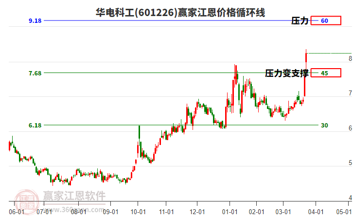 601226華電科工江恩價(jià)格循環(huán)線工具
